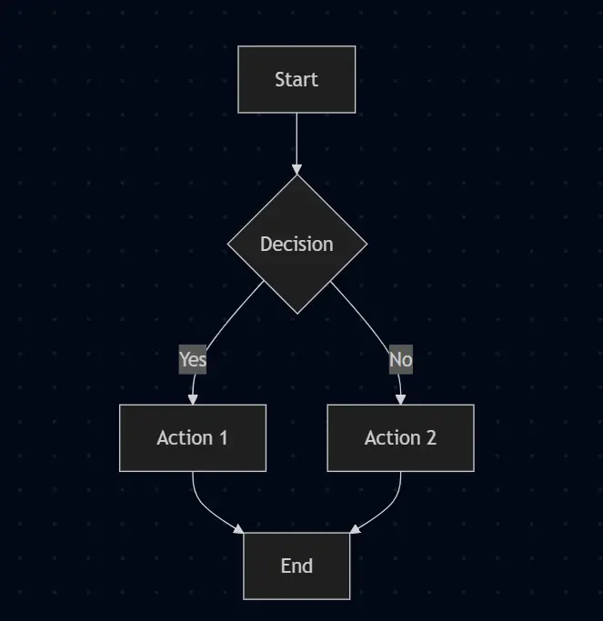 Basic Mermaid Diagram