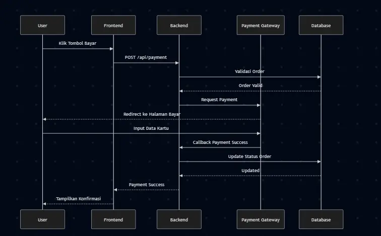 Sequence Diagram Payment
